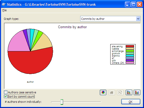 Commits-by-Author Pie Chart