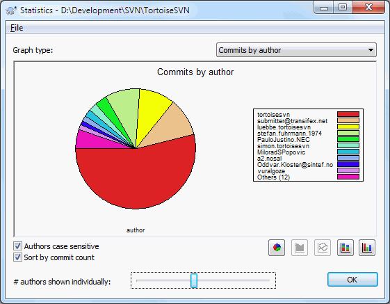 Commits-by-Author Pie Chart